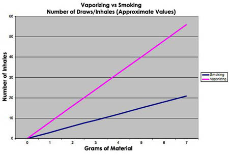 Chart to compare Vaporizing and Smoking