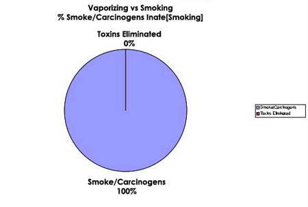 Vaporizing Compared to Smoking Chart