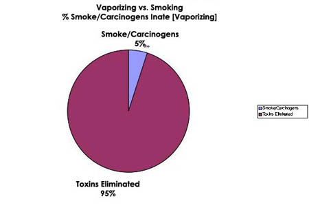 Vaporizing vs Smoking